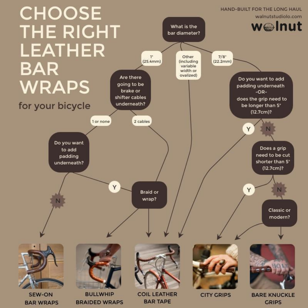 Infographic to help customers decide which style of bar wraps works for their bike. The same information is in the description. The decision points are primarily about handlebar diameter and style.